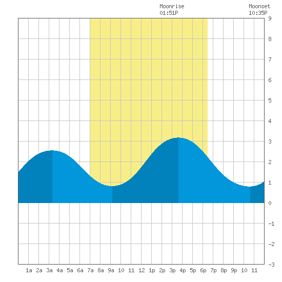 Green Bank tide chart for Wednesday, October 9, 2024