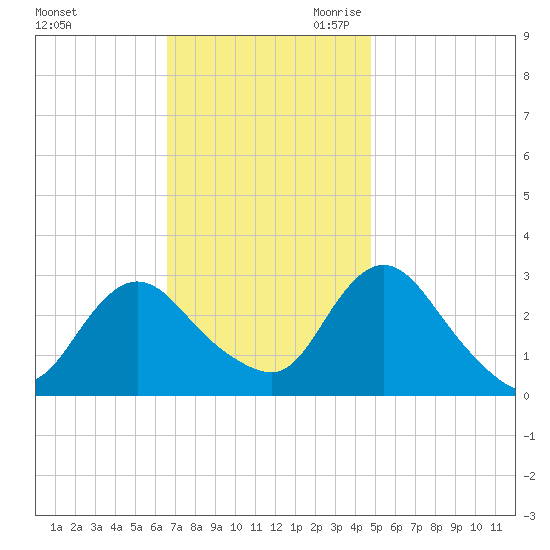 Green Bank tide chart for Sunday, November 10, 2024