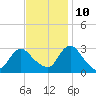 Green Bank tide chart for Sunday, November 10, 2024