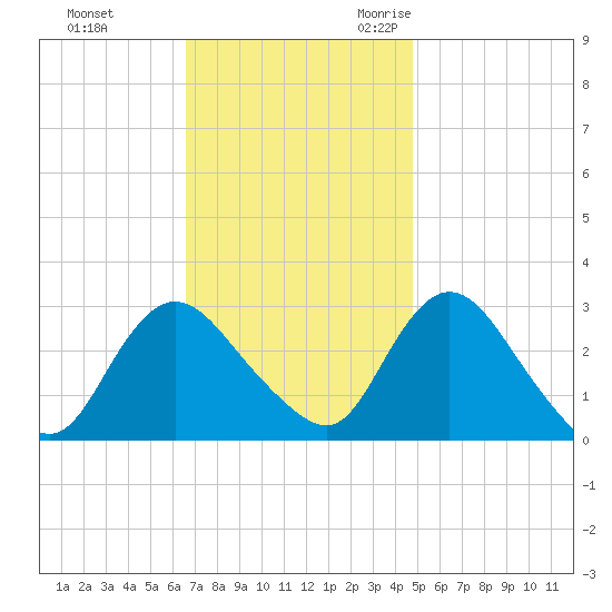 Green Bank tide chart for Monday, November 11, 2024