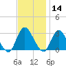 Green Bank tide chart for Thursday, November 14, 2024