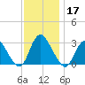 Green Bank tide chart for Sunday, November 17, 2024