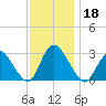 Green Bank tide chart for Monday, November 18, 2024
