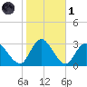 Green Bank tide chart for Friday, November 1, 2024
