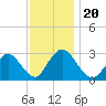 Green Bank tide chart for Wednesday, November 20, 2024