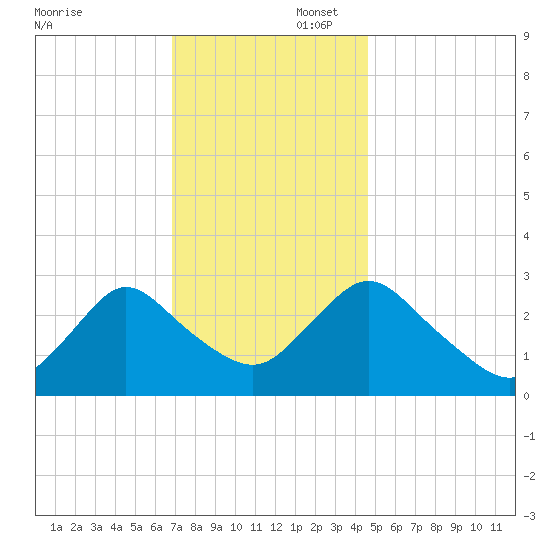 Green Bank tide chart for Saturday, November 23, 2024