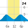 Green Bank tide chart for Sunday, November 24, 2024