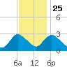 Green Bank tide chart for Monday, November 25, 2024