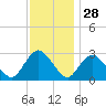 Green Bank tide chart for Thursday, November 28, 2024