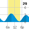 Green Bank tide chart for Friday, November 29, 2024