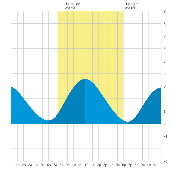 Green Bank tide chart for Saturday, November 2, 2024