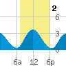 Green Bank tide chart for Saturday, November 2, 2024