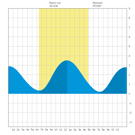 Green Bank tide chart for Sunday, November 3, 2024