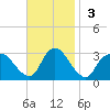 Green Bank tide chart for Sunday, November 3, 2024