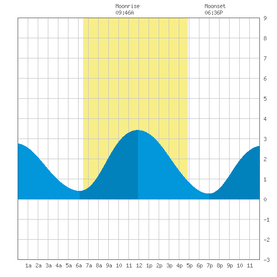 Green Bank tide chart for Monday, November 4, 2024