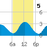 Green Bank tide chart for Tuesday, November 5, 2024