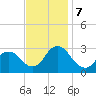 Green Bank tide chart for Thursday, November 7, 2024