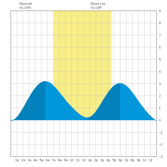 Green Bank tide chart for Tuesday, December 10, 2024