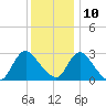Green Bank tide chart for Tuesday, December 10, 2024