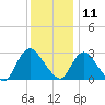 Green Bank tide chart for Wednesday, December 11, 2024