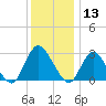 Green Bank tide chart for Friday, December 13, 2024