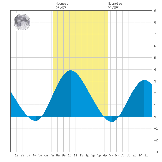 Green Bank tide chart for Sunday, December 15, 2024