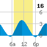 Green Bank tide chart for Monday, December 16, 2024