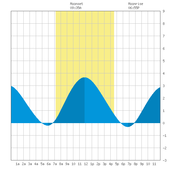 Green Bank tide chart for Tuesday, December 17, 2024