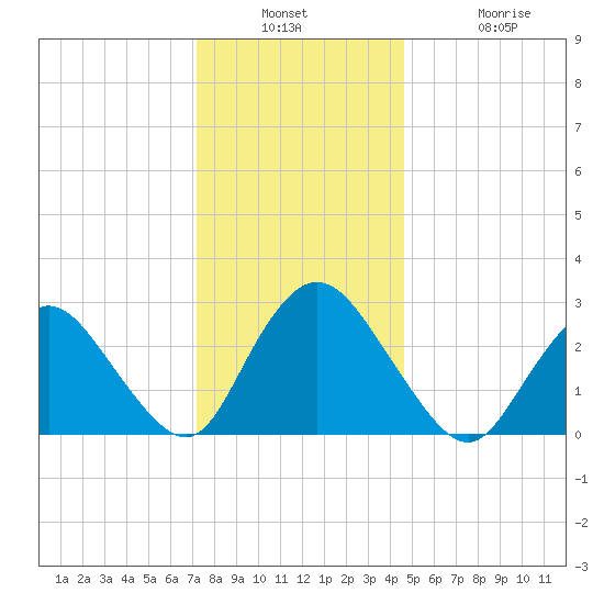 Green Bank tide chart for Wednesday, December 18, 2024