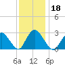 Green Bank tide chart for Wednesday, December 18, 2024