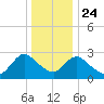 Green Bank tide chart for Tuesday, December 24, 2024