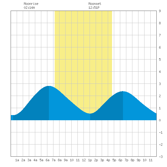 Green Bank tide chart for Wednesday, December 25, 2024