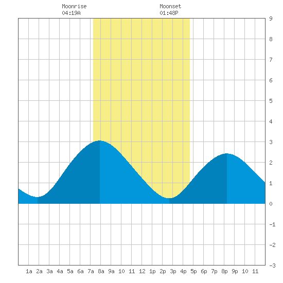Green Bank tide chart for Friday, December 27, 2024