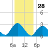 Green Bank tide chart for Saturday, December 28, 2024