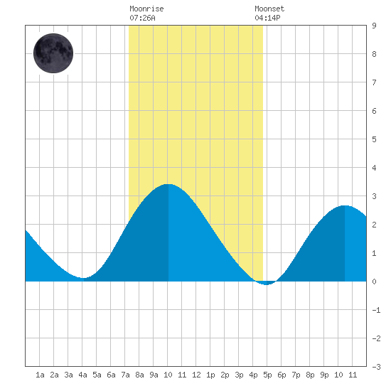 Green Bank tide chart for Monday, December 30, 2024