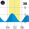 Green Bank tide chart for Monday, December 30, 2024