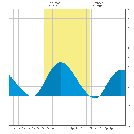 Green Bank tide chart for Tuesday, December 31, 2024