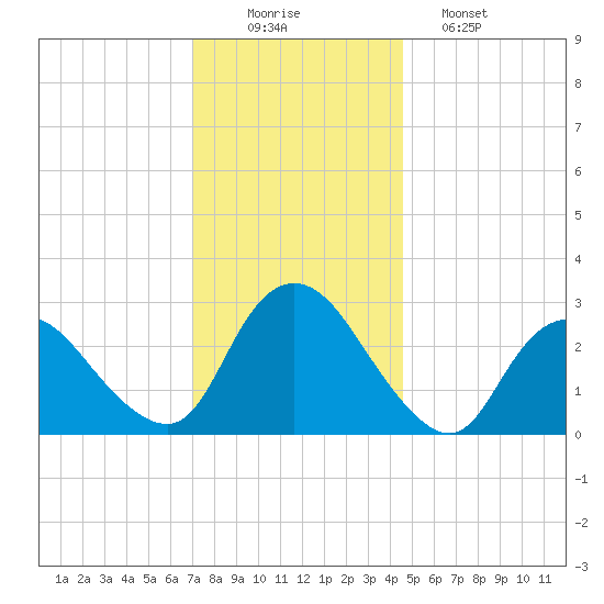 Green Bank tide chart for Tuesday, December 3, 2024