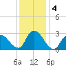 Green Bank tide chart for Wednesday, December 4, 2024
