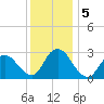 Green Bank tide chart for Thursday, December 5, 2024