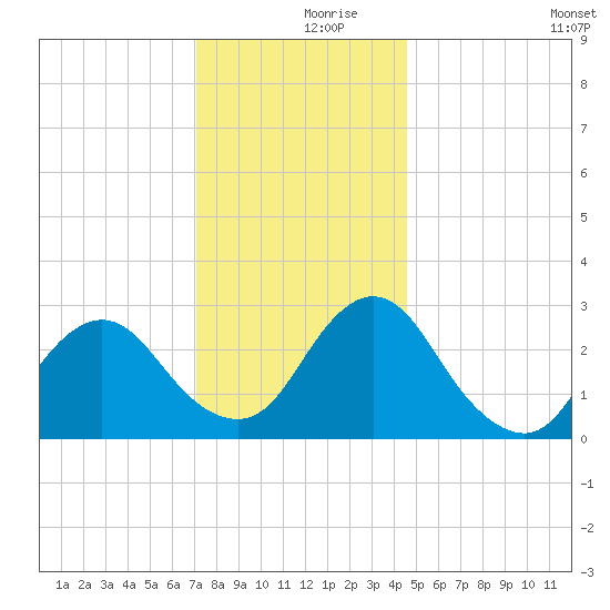 Green Bank tide chart for Saturday, December 7, 2024