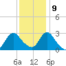 Green Bank tide chart for Monday, December 9, 2024