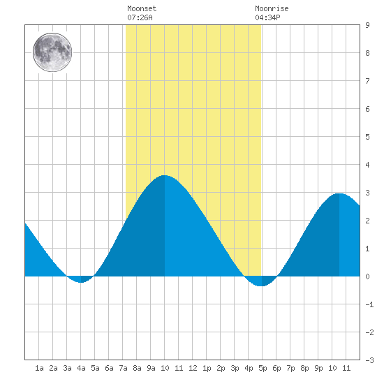 Green Bank tide chart for Monday, January 13, 2025