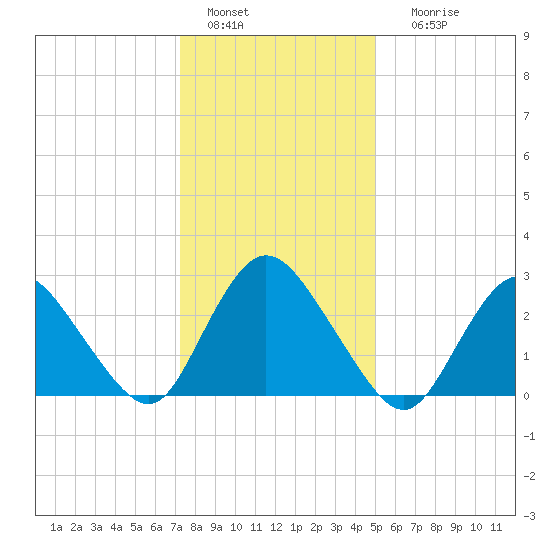 Green Bank tide chart for Wednesday, January 15, 2025