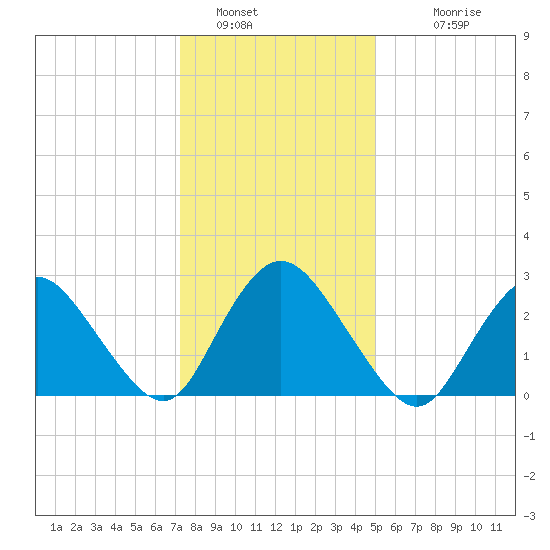 Green Bank tide chart for Thursday, January 16, 2025