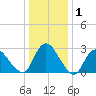 Green Bank tide chart for Wednesday, January 1, 2025