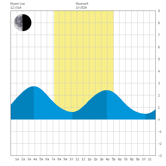 Green Bank tide chart for Tuesday, January 21, 2025