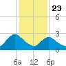 Green Bank tide chart for Thursday, January 23, 2025