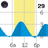 Green Bank tide chart for Wednesday, January 29, 2025