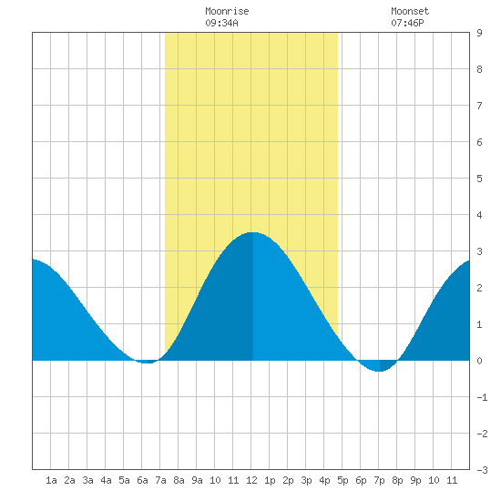 Green Bank tide chart for Thursday, January 2, 2025